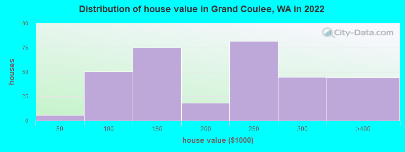 Distribution of house value in Grand Coulee, WA in 2022