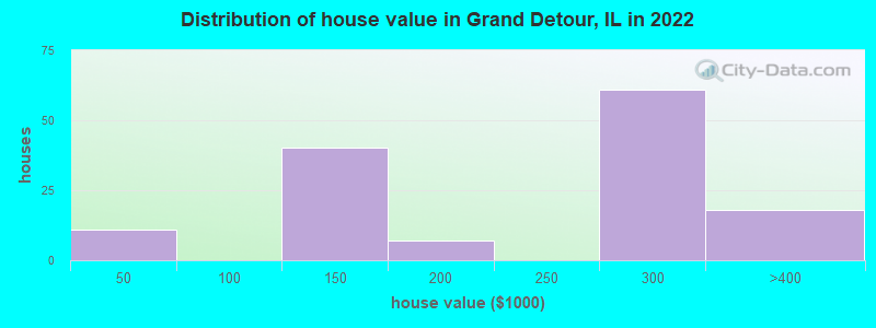 Distribution of house value in Grand Detour, IL in 2019