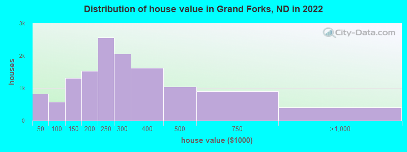 Distribution of house value in Grand Forks, ND in 2019