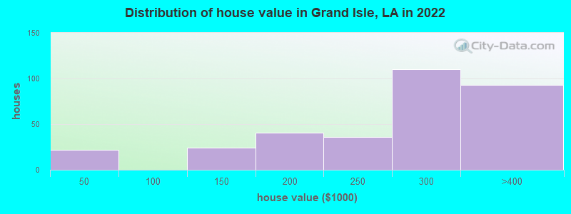 Distribution of house value in Grand Isle, LA in 2022