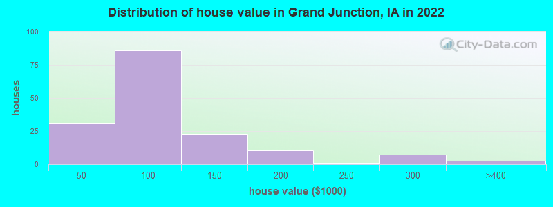 Distribution of house value in Grand Junction, IA in 2022