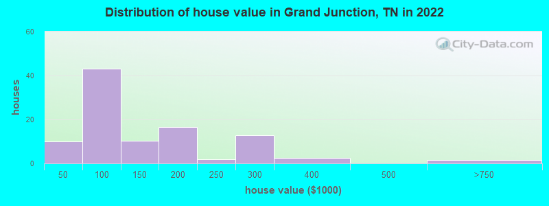 Distribution of house value in Grand Junction, TN in 2019