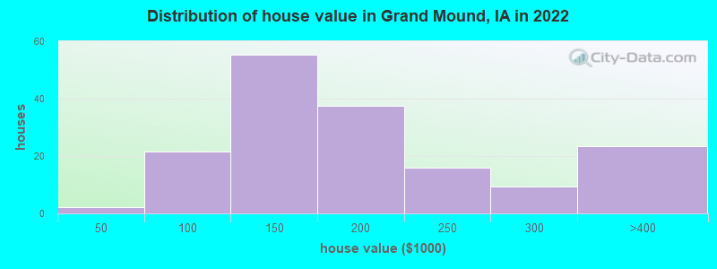 Distribution of house value in Grand Mound, IA in 2022