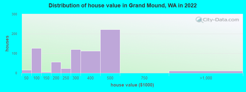 Distribution of house value in Grand Mound, WA in 2019