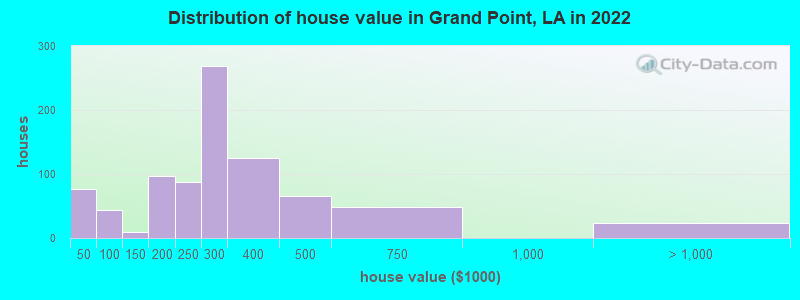 Distribution of house value in Grand Point, LA in 2022