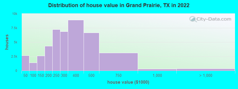 Distribution of house value in Grand Prairie, TX in 2019