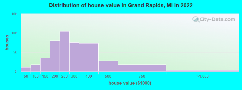 Distribution of house value in Grand Rapids, MI in 2019