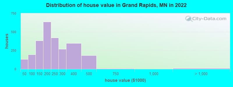 Distribution of house value in Grand Rapids, MN in 2019