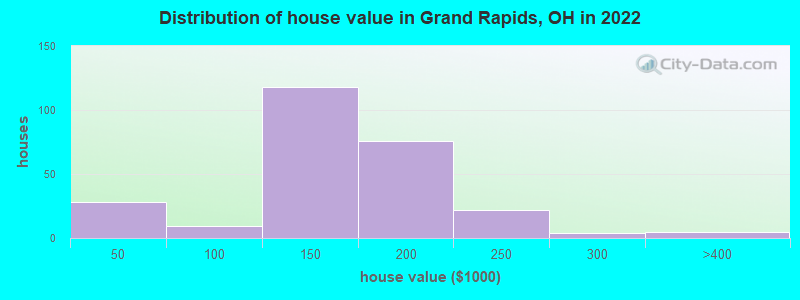 Distribution of house value in Grand Rapids, OH in 2019