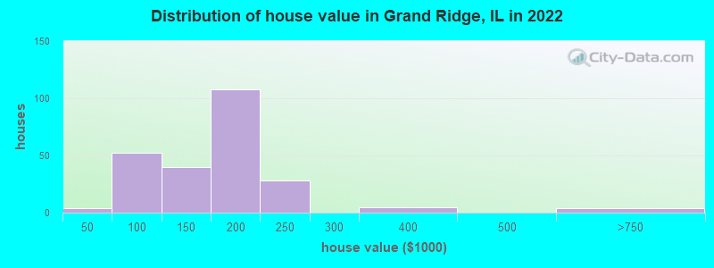 Distribution of house value in Grand Ridge, IL in 2022