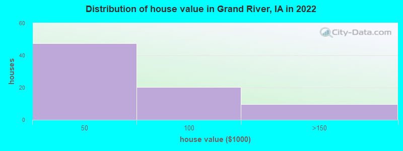 Distribution of house value in Grand River, IA in 2022