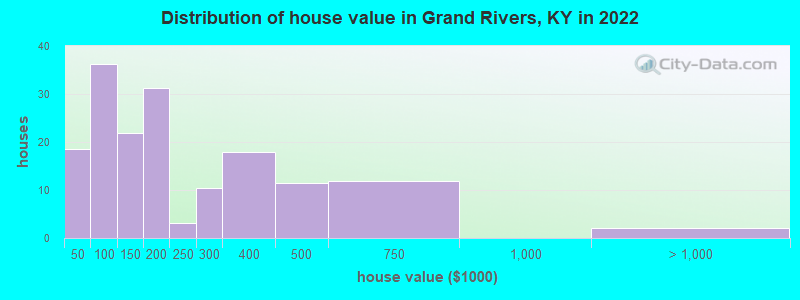 Distribution of house value in Grand Rivers, KY in 2019