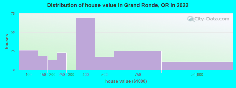 Distribution of house value in Grand Ronde, OR in 2022