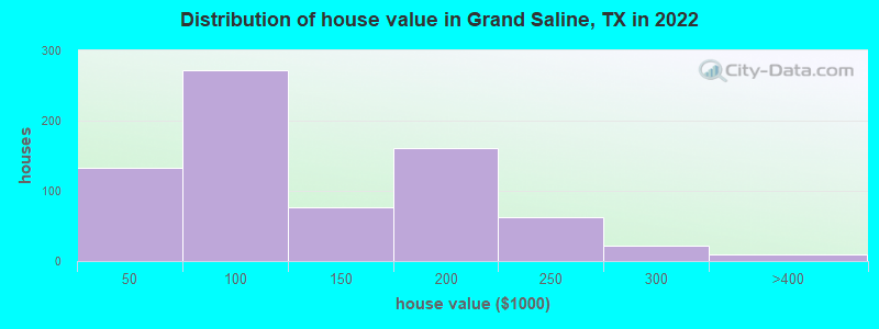 Distribution of house value in Grand Saline, TX in 2022