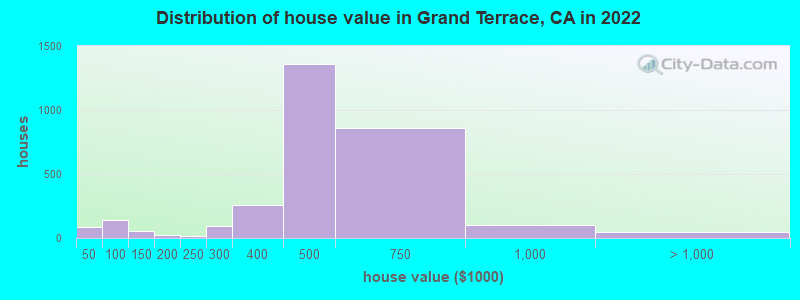 Distribution of house value in Grand Terrace, CA in 2021