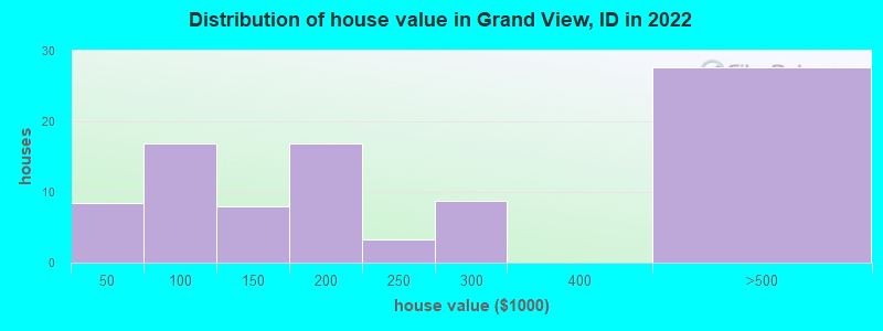 Distribution of house value in Grand View, ID in 2022