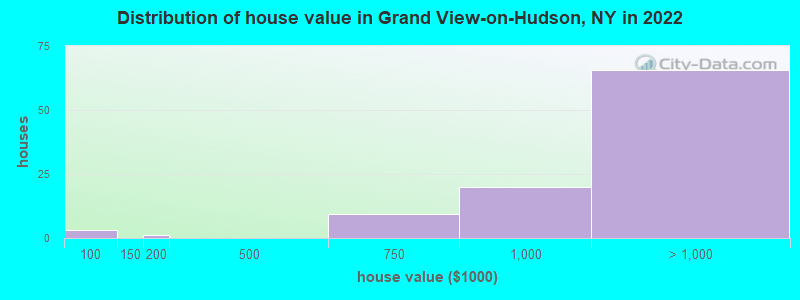 Distribution of house value in Grand View-on-Hudson, NY in 2022