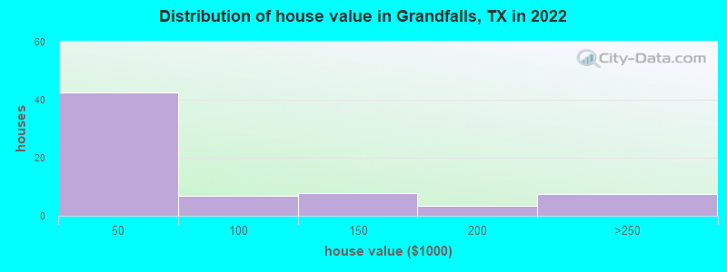 Distribution of house value in Grandfalls, TX in 2022