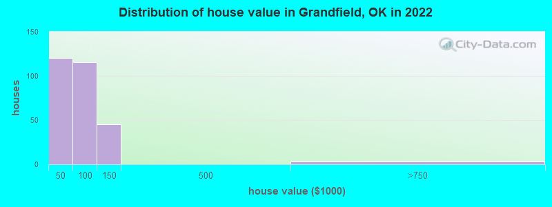 Distribution of house value in Grandfield, OK in 2022