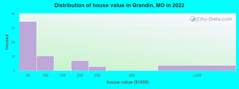 Distribution of house value in Grandin, MO in 2022