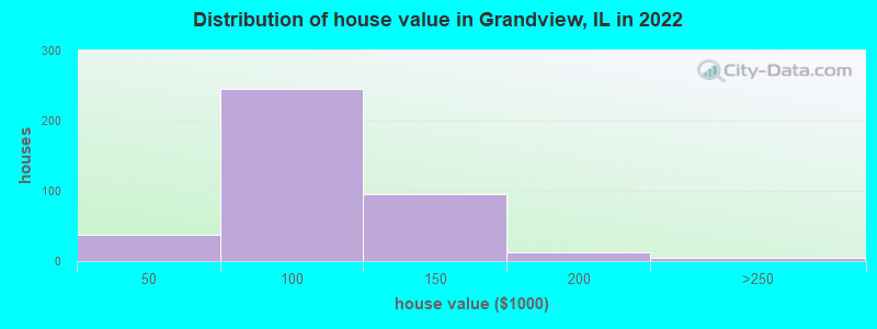 Distribution of house value in Grandview, IL in 2019