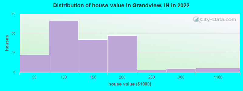 Distribution of house value in Grandview, IN in 2021