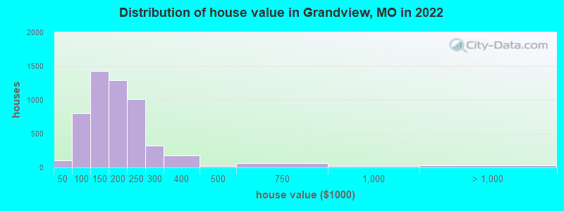 Distribution of house value in Grandview, MO in 2021