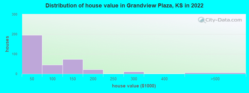 Distribution of house value in Grandview Plaza, KS in 2022