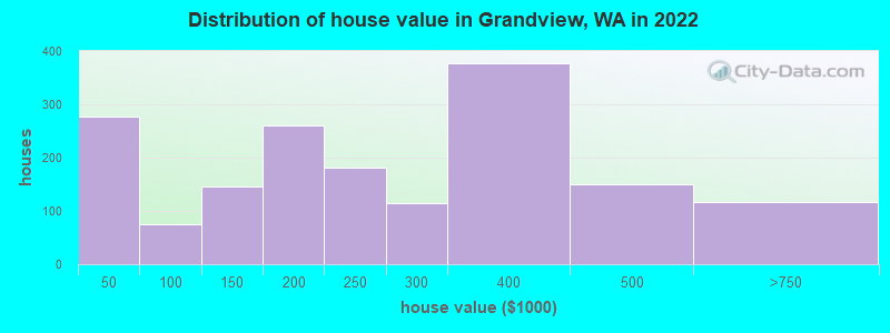 Distribution of house value in Grandview, WA in 2019
