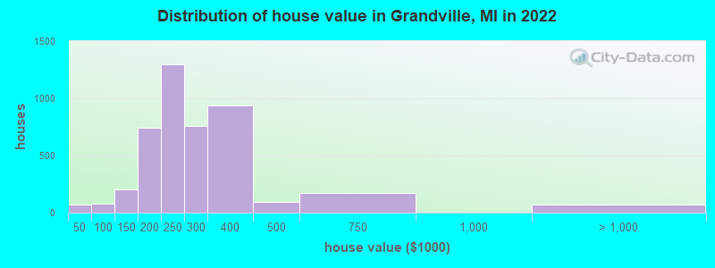Distribution of house value in Grandville, MI in 2019