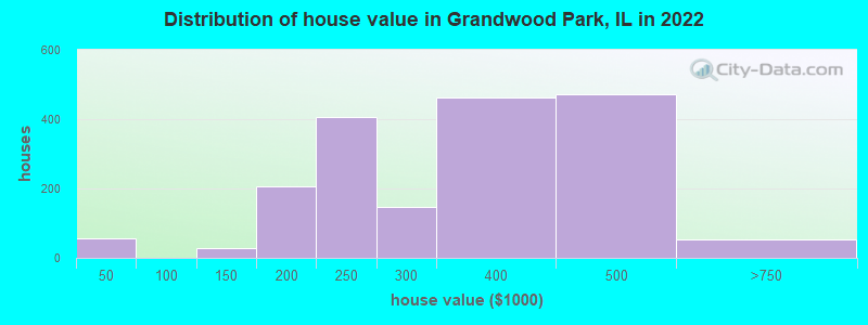 Distribution of house value in Grandwood Park, IL in 2022