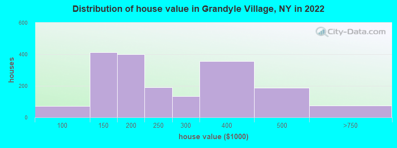 Distribution of house value in Grandyle Village, NY in 2022