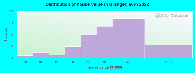 Distribution of house value in Granger, IA in 2019