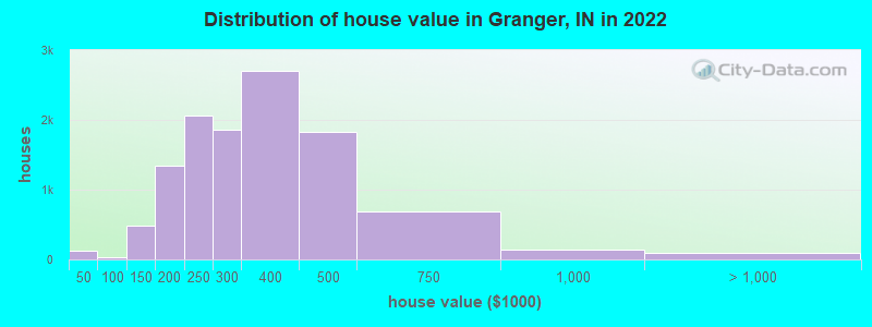 Distribution of house value in Granger, IN in 2019