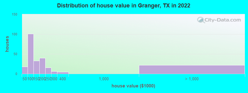 Distribution of house value in Granger, TX in 2022