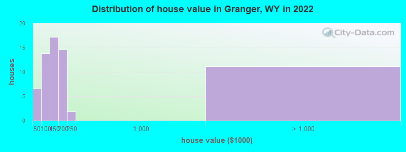 Distribution of house value in Granger, WY in 2022