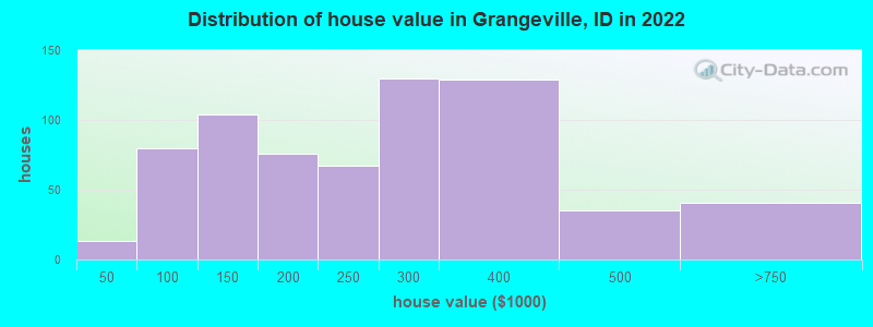 Distribution of house value in Grangeville, ID in 2019