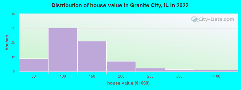 Distribution of house value in Granite City, IL in 2019