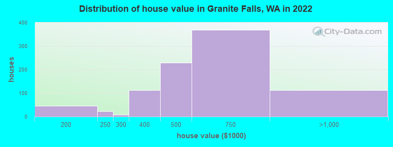 Distribution of house value in Granite Falls, WA in 2019