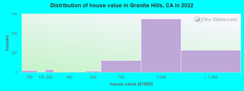Distribution of house value in Granite Hills, CA in 2019