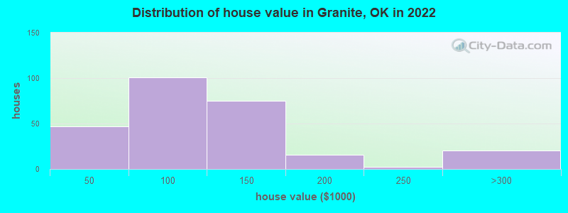 Distribution of house value in Granite, OK in 2022