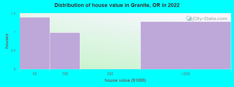 Distribution of house value in Granite, OR in 2022