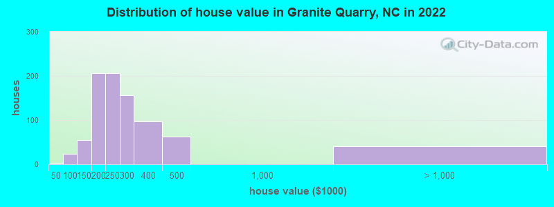 Distribution of house value in Granite Quarry, NC in 2022