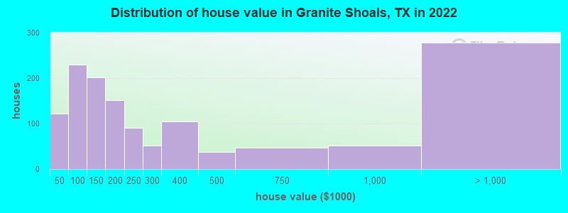 Distribution of house value in Granite Shoals, TX in 2022
