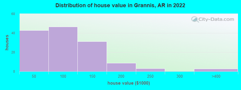 Distribution of house value in Grannis, AR in 2022