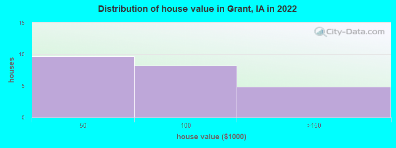 Distribution of house value in Grant, IA in 2022