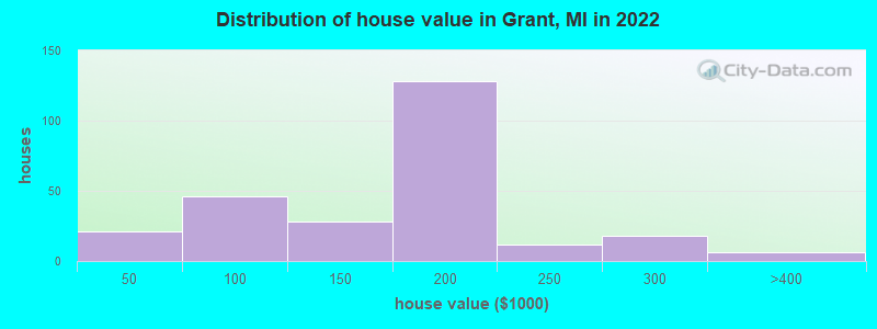 Distribution of house value in Grant, MI in 2022