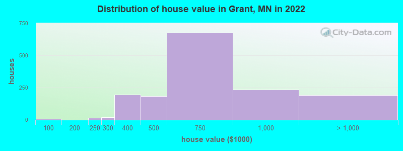 Distribution of house value in Grant, MN in 2022