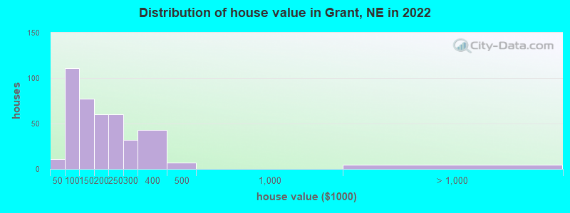 Distribution of house value in Grant, NE in 2022