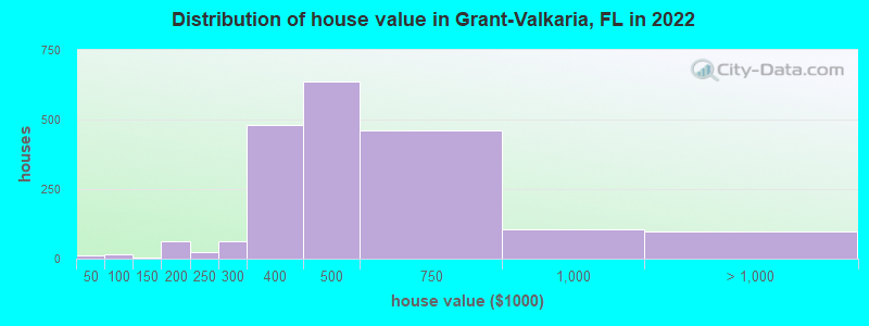 Distribution of house value in Grant-Valkaria, FL in 2022